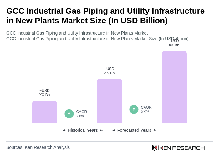 GCC Industrial Gas Piping and Utility Infrastructure in New Plants Market Size